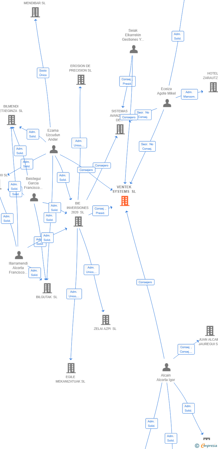 Vinculaciones societarias de VENTEK SYSTEMS SL