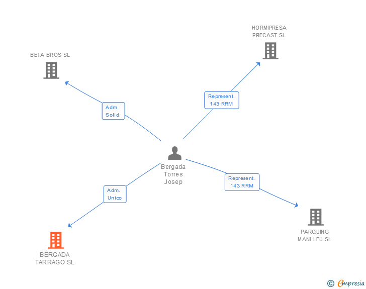 Vinculaciones societarias de BERGADA TARRAGO SL