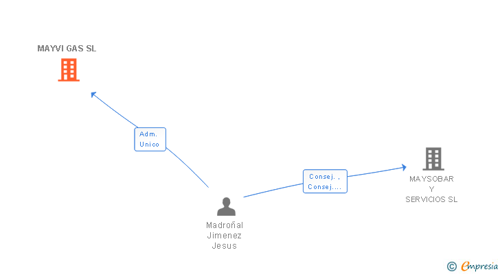 Vinculaciones societarias de MAYVI GAS SL