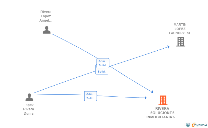 Vinculaciones societarias de RIVERA SOLUCIONES INMOBILIARIAS SL