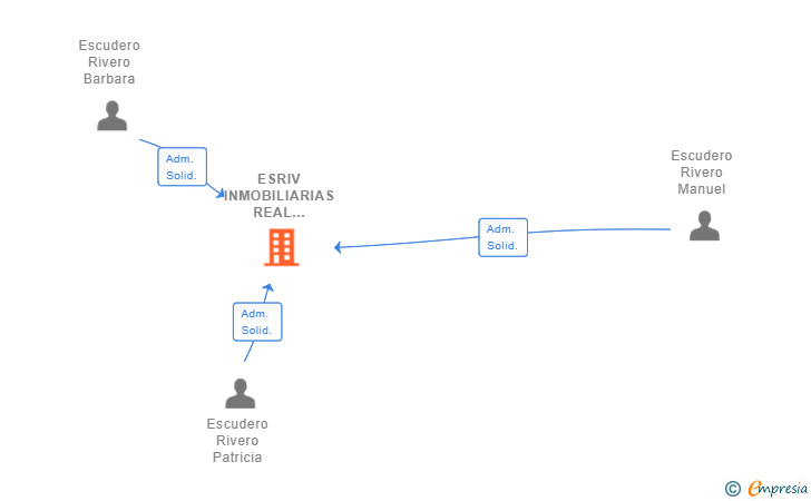 Vinculaciones societarias de ESRIV INMOBILIARIAS REAL STATE SL