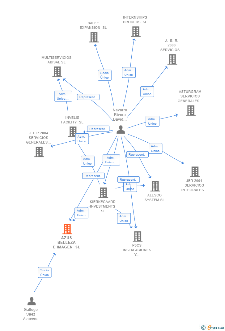 Vinculaciones societarias de AZUS BELLEZA E IMAGEN SL