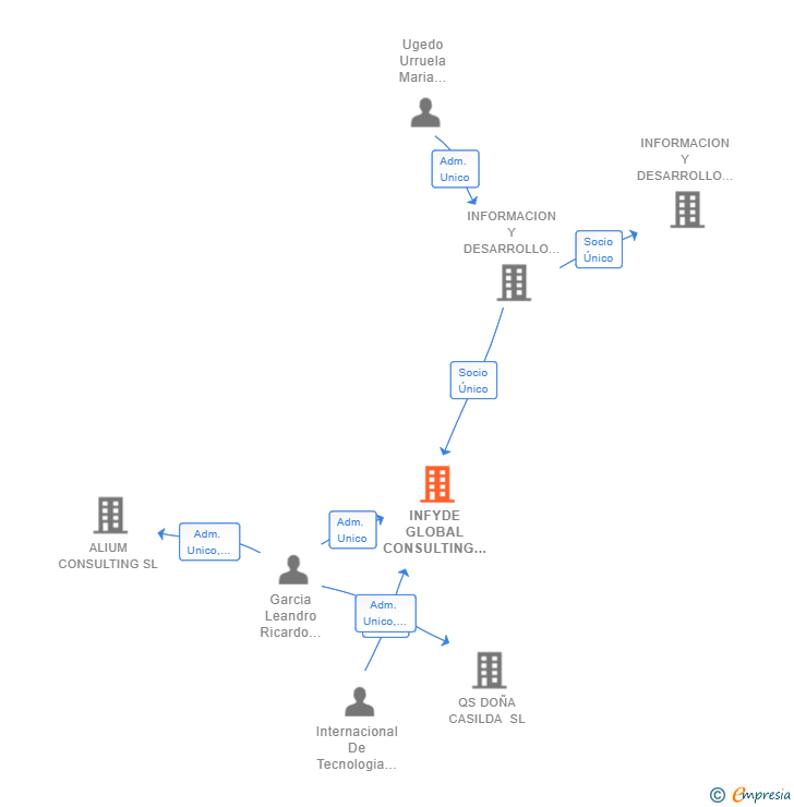 Vinculaciones societarias de INFYDE GLOBAL CONSULTING SL
