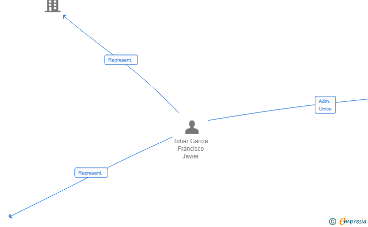 Vinculaciones societarias de INVERSIONES JAVIER TOBAR SL