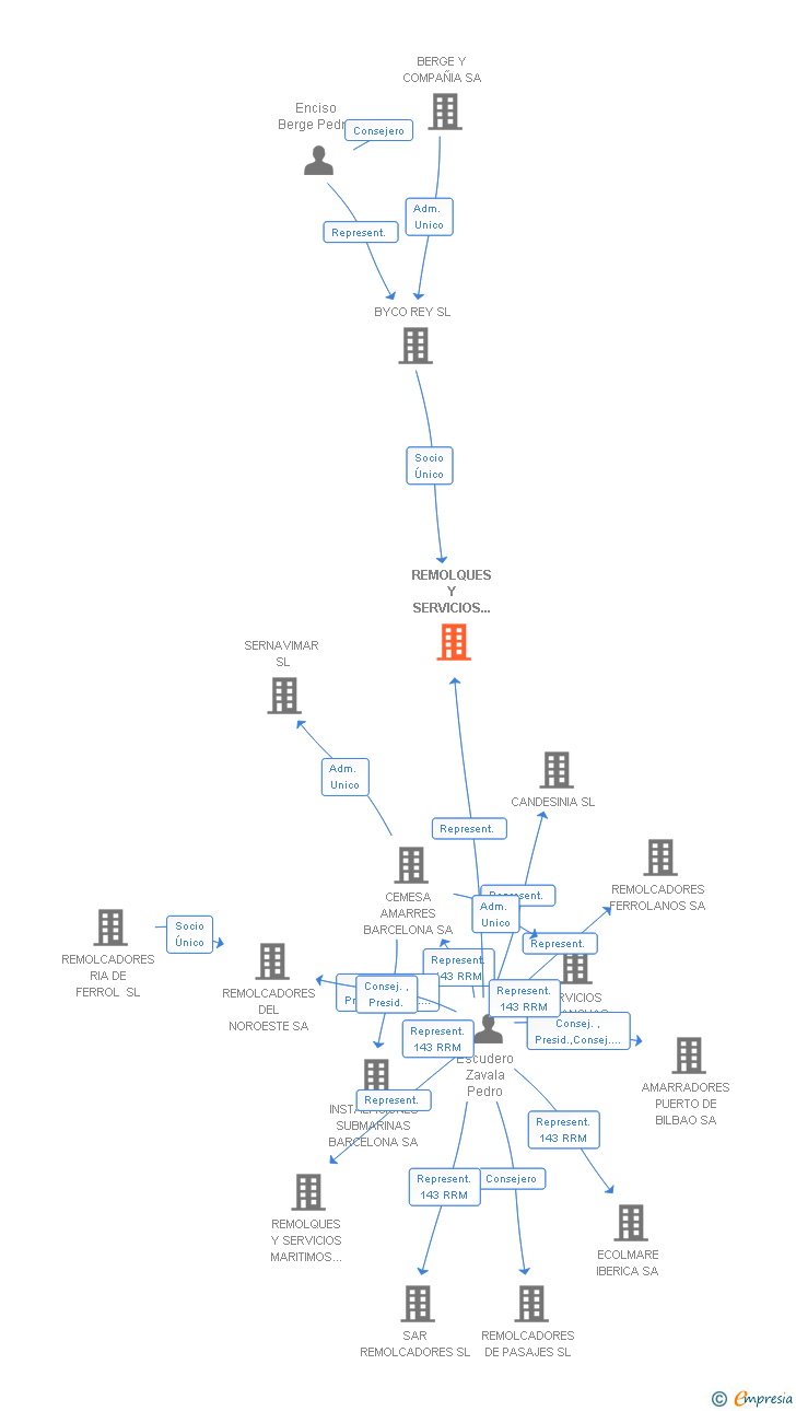 Vinculaciones societarias de REMOLQUES Y SERVICIOS MARITIMOS SL REYSER