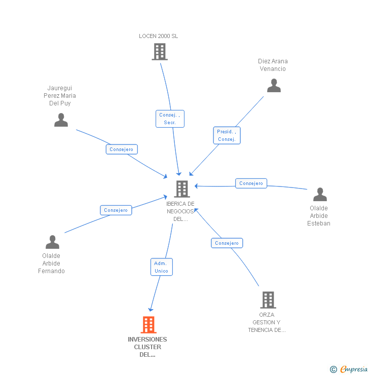 Vinculaciones societarias de INVERSIONES CLUSTER DEL ENVASADO SA