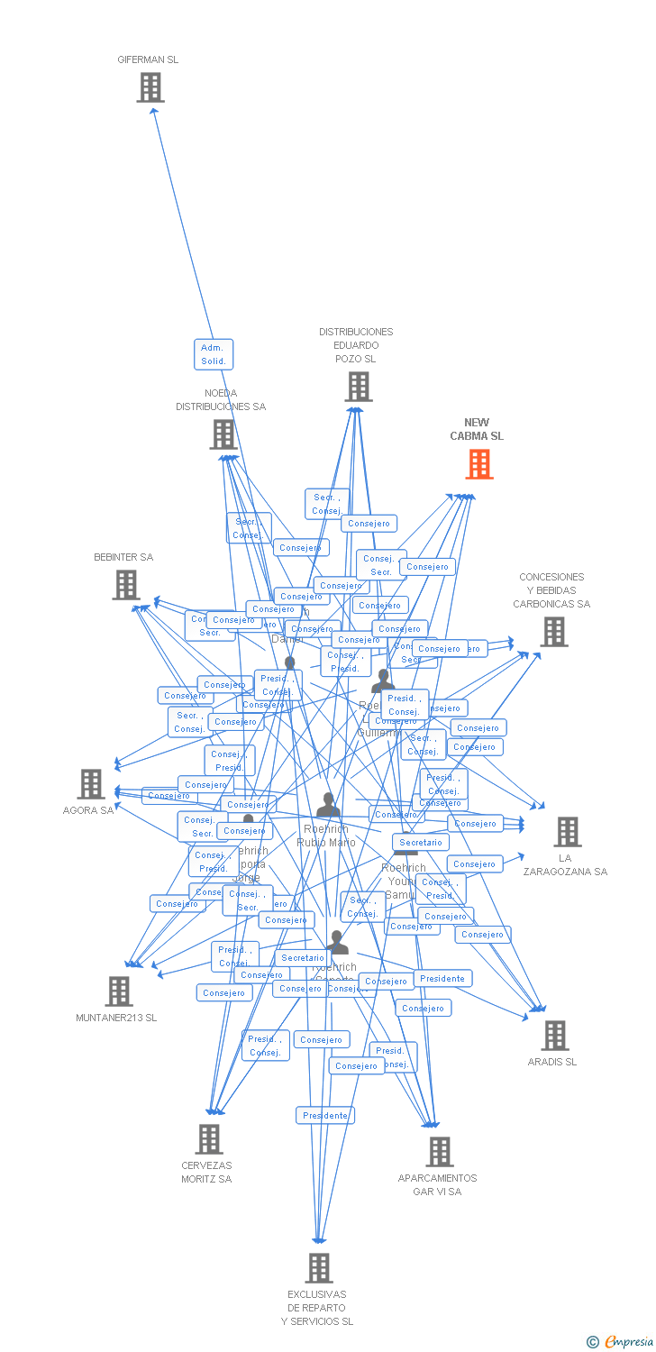 Vinculaciones societarias de NEW CABMA SL