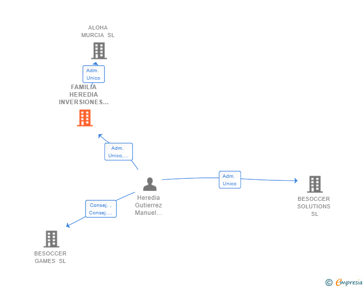 Vinculaciones societarias de FAMILIA HEREDIA INVERSIONES SL
