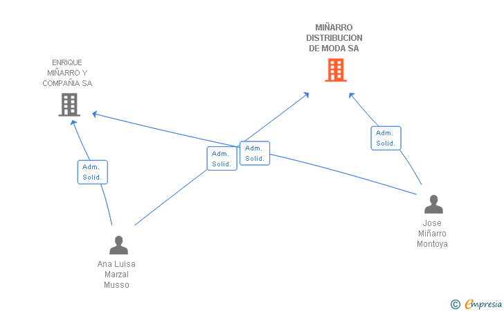 Vinculaciones societarias de MIÑARRO DISTRIBUCION DE MODA SA