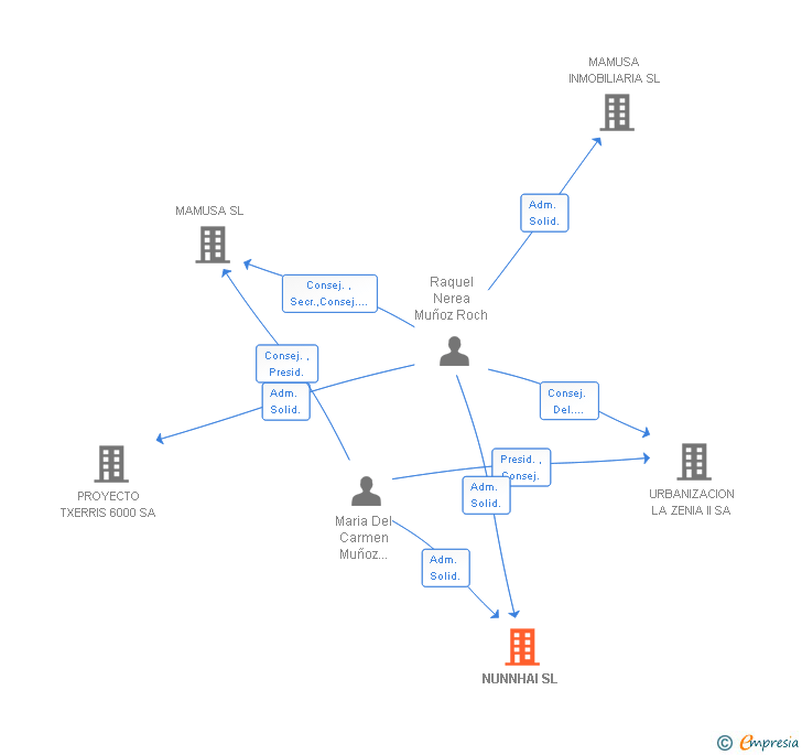 Vinculaciones societarias de NUNNHAI SL