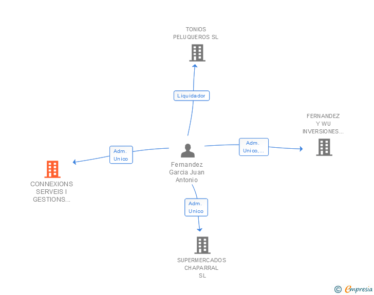 Vinculaciones societarias de CONNEXIONS SERVEIS I GESTIONS CATALANS SL