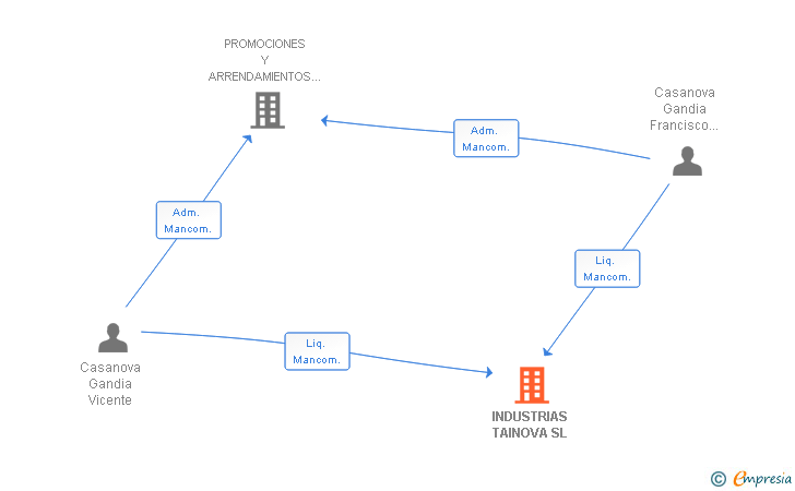 Vinculaciones societarias de INDUSTRIAS TAINOVA SL