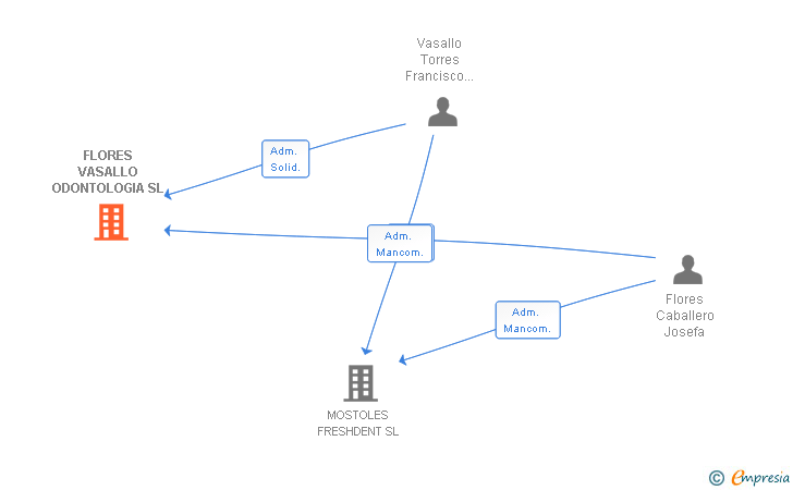 Vinculaciones societarias de FLORES VASALLO ODONTOLOGIA SL
