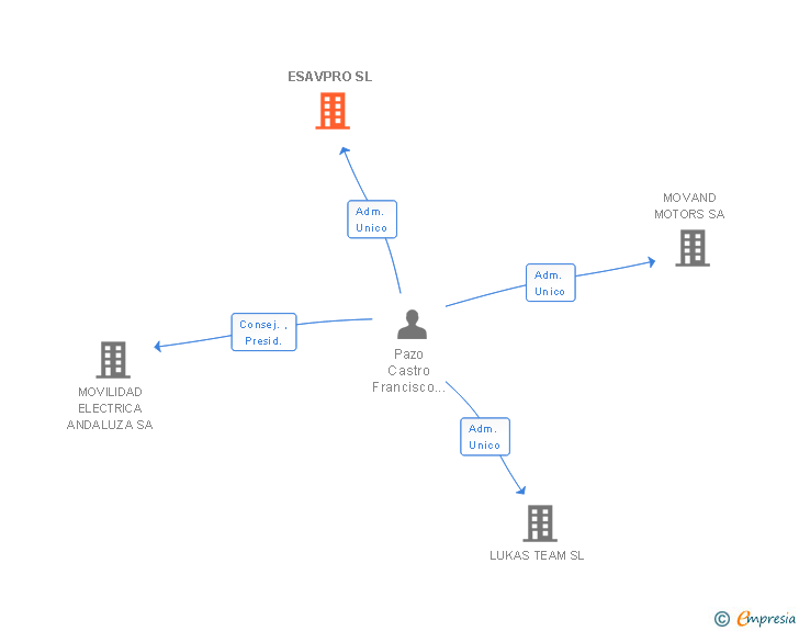 Vinculaciones societarias de ESAVPRO SL