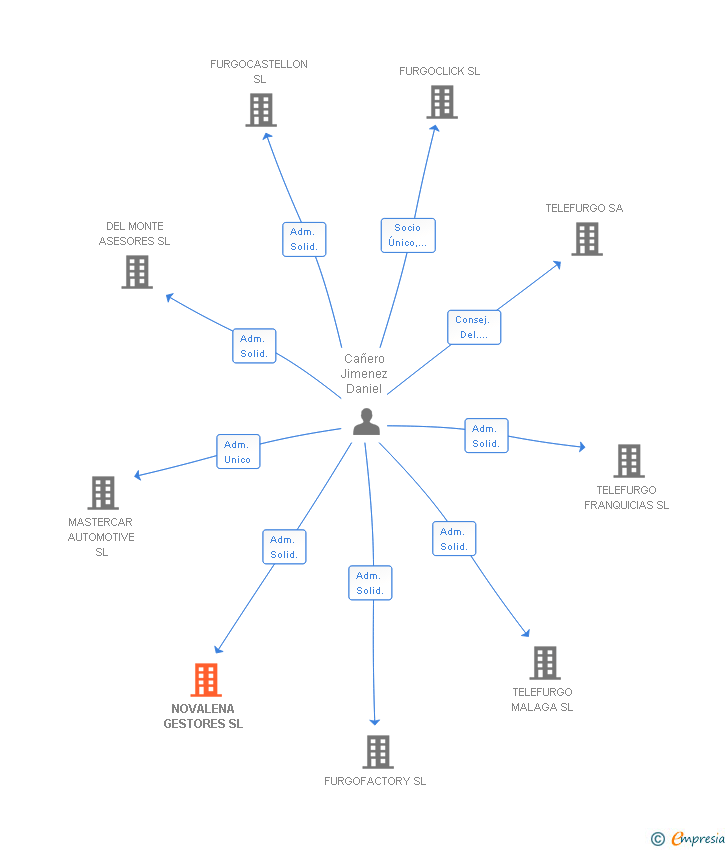 Vinculaciones societarias de NOVALENA GESTORES SL