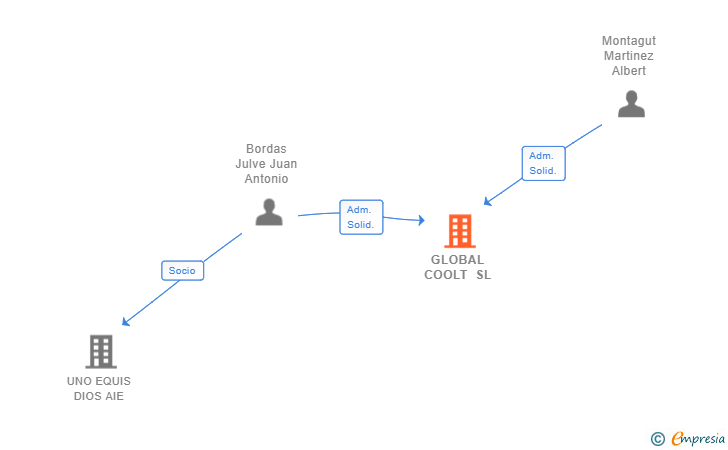 Vinculaciones societarias de GLOBAL COOLT SL