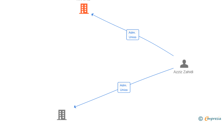 Vinculaciones societarias de A ZED GESTION HR SRL