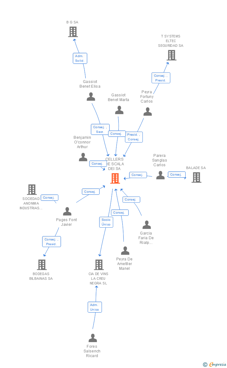 Vinculaciones societarias de CELLERS DE SCALA DEI SA