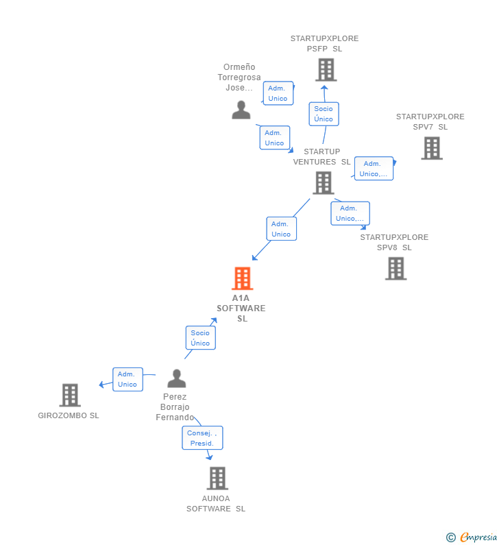Vinculaciones societarias de A1A SOFTWARE SL