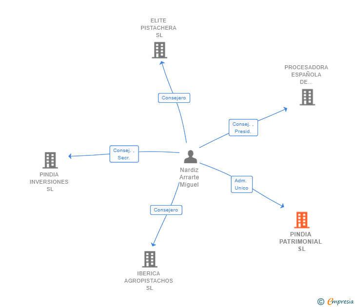 Vinculaciones societarias de PINDIA PATRIMONIAL SL