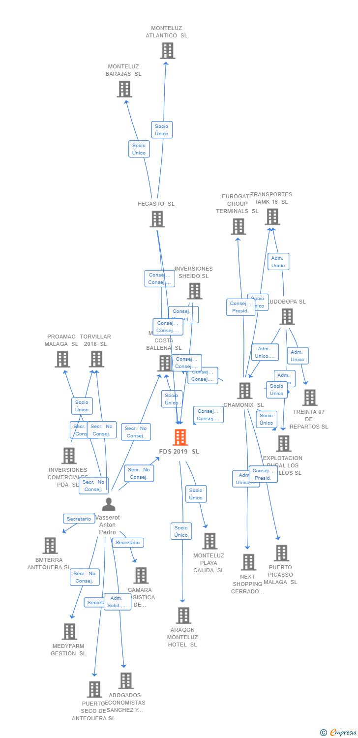 Vinculaciones societarias de FDS 2019 SL