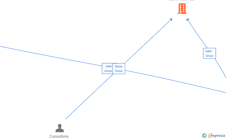 Vinculaciones societarias de ROBINHAUS PROPERTY SERVICES SL
