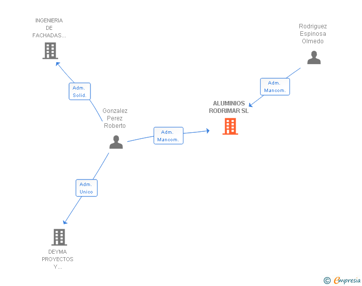 Vinculaciones societarias de ALUMINIOS RODRIMAR SL
