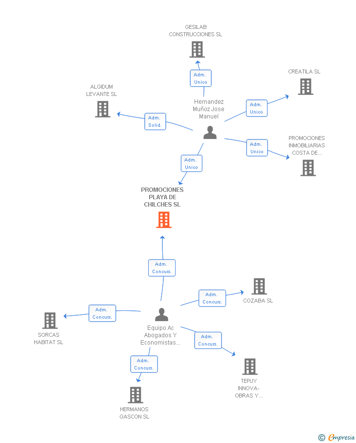 Vinculaciones societarias de PROMOCIONES PLAYA DE CHILCHES SL