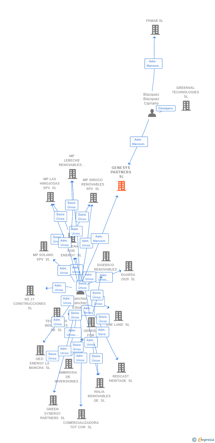 Vinculaciones societarias de GENESYS PARTNERS SL