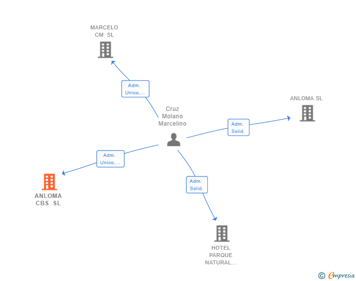 Vinculaciones societarias de ANLOMA CBS SL