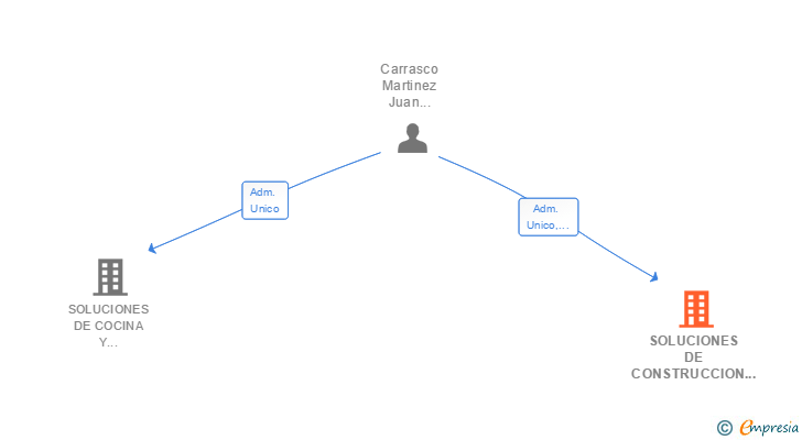 Vinculaciones societarias de SOLUCIONES DE CONSTRUCCION REMAN SL