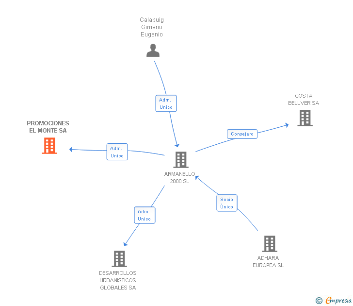 Vinculaciones societarias de PROMOCIONES EL MONTE SA