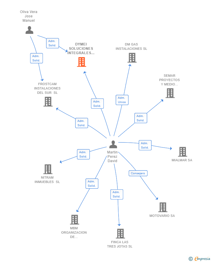 Vinculaciones societarias de DYMEI SOLUCIONES INTEGRALES SL