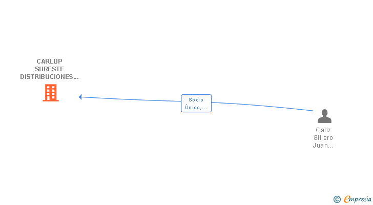 Vinculaciones societarias de CARLUP SURESTE DISTRIBUCIONES SL