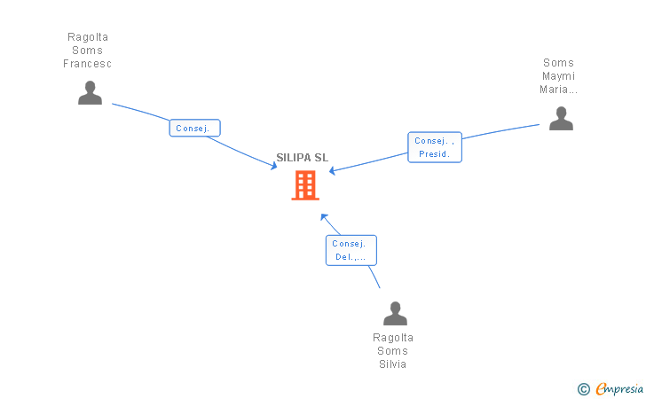 Vinculaciones societarias de SILIPA SL