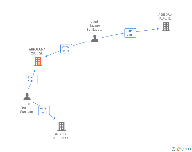 Vinculaciones societarias de ANNALUNA 2005 SL