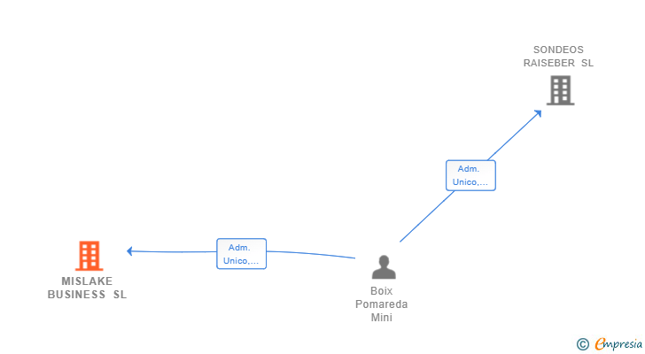 Vinculaciones societarias de MISLAKE BUSINESS SL