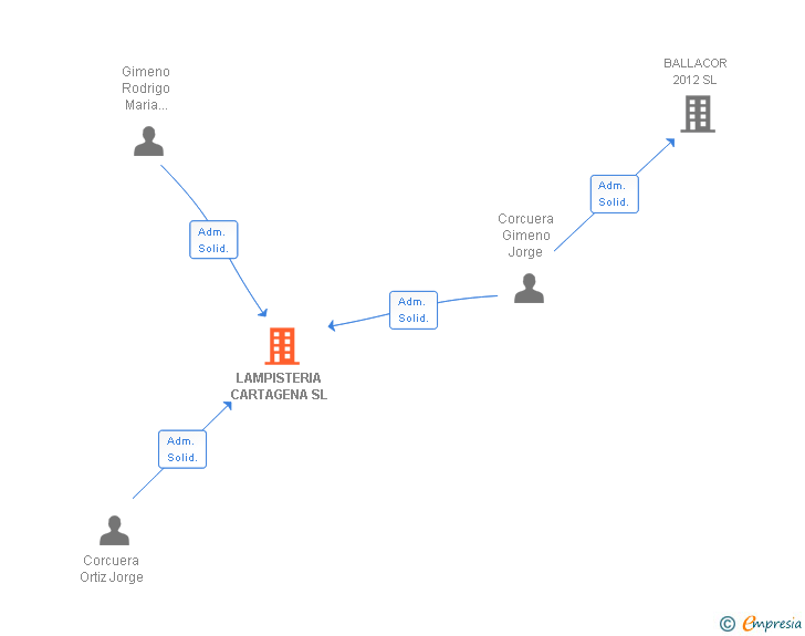 Vinculaciones societarias de LAMPISTERIA CARTAGENA SL