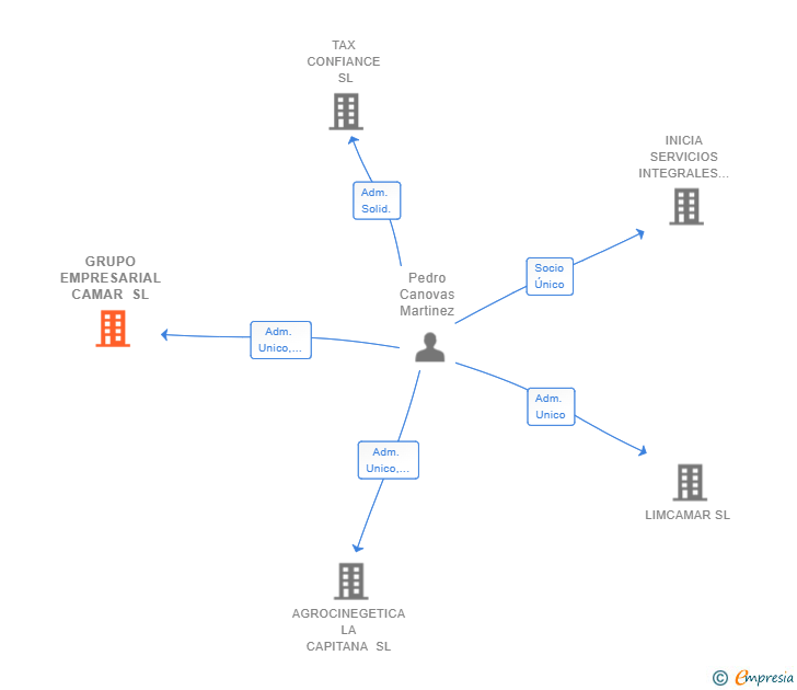 Vinculaciones societarias de GRUPO EMPRESARIAL CAMAR SL