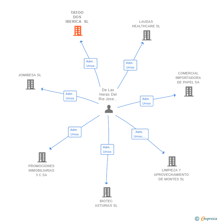 Vinculaciones societarias de TATOO DOS IBERICA SL