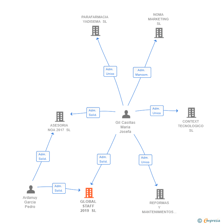 Vinculaciones societarias de GLOBAL STAFF 2019 SL