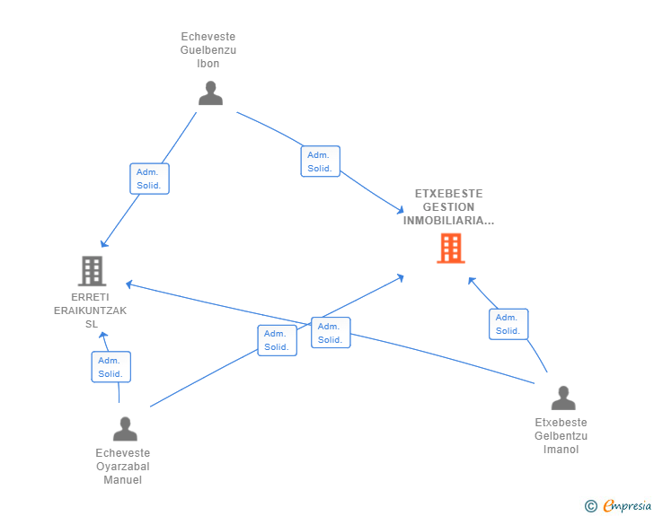 Vinculaciones societarias de ETXEBESTE GESTION INMOBILIARIA SL