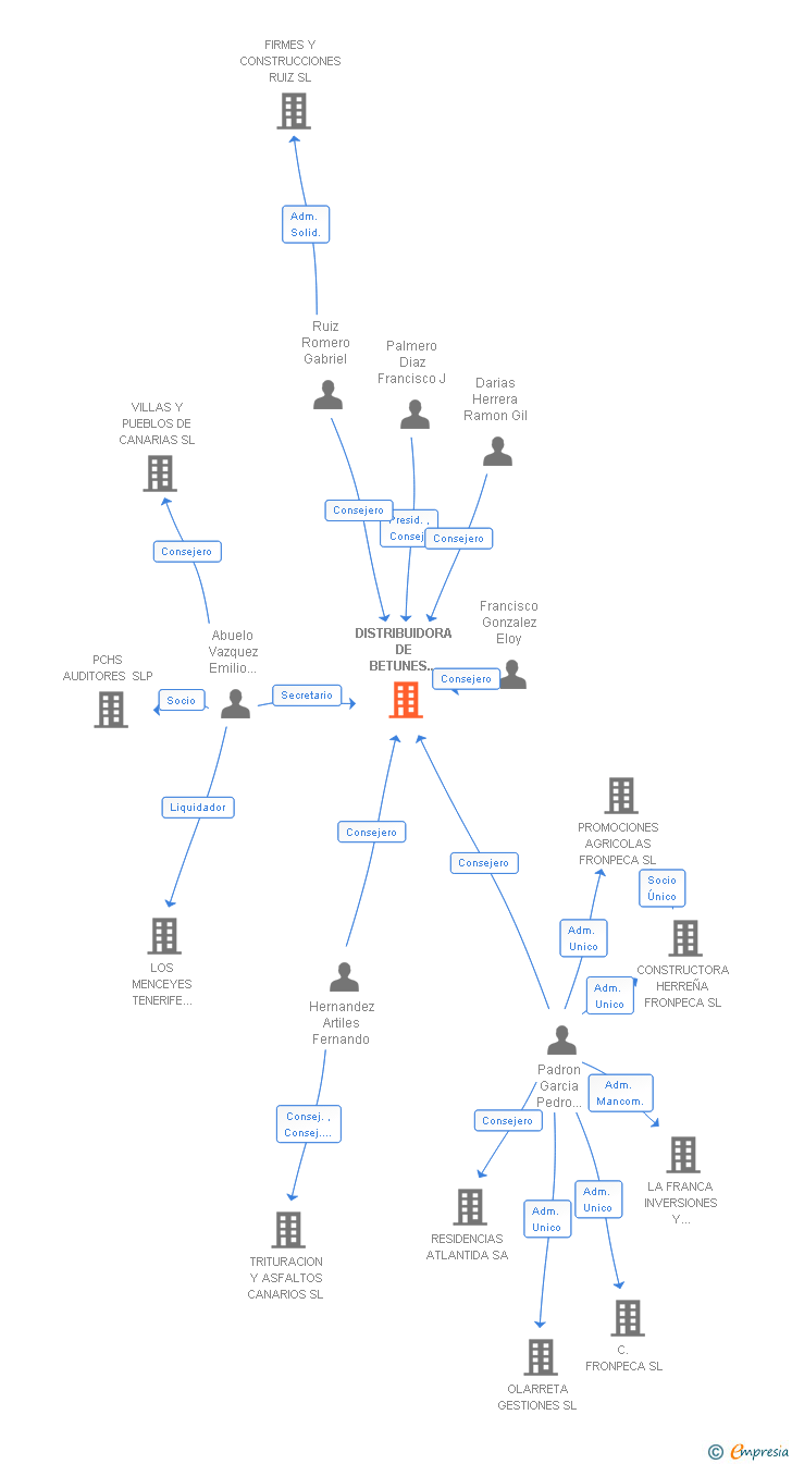 Vinculaciones societarias de DISTRIBUIDORA DE BETUNES DE CANARIAS SA