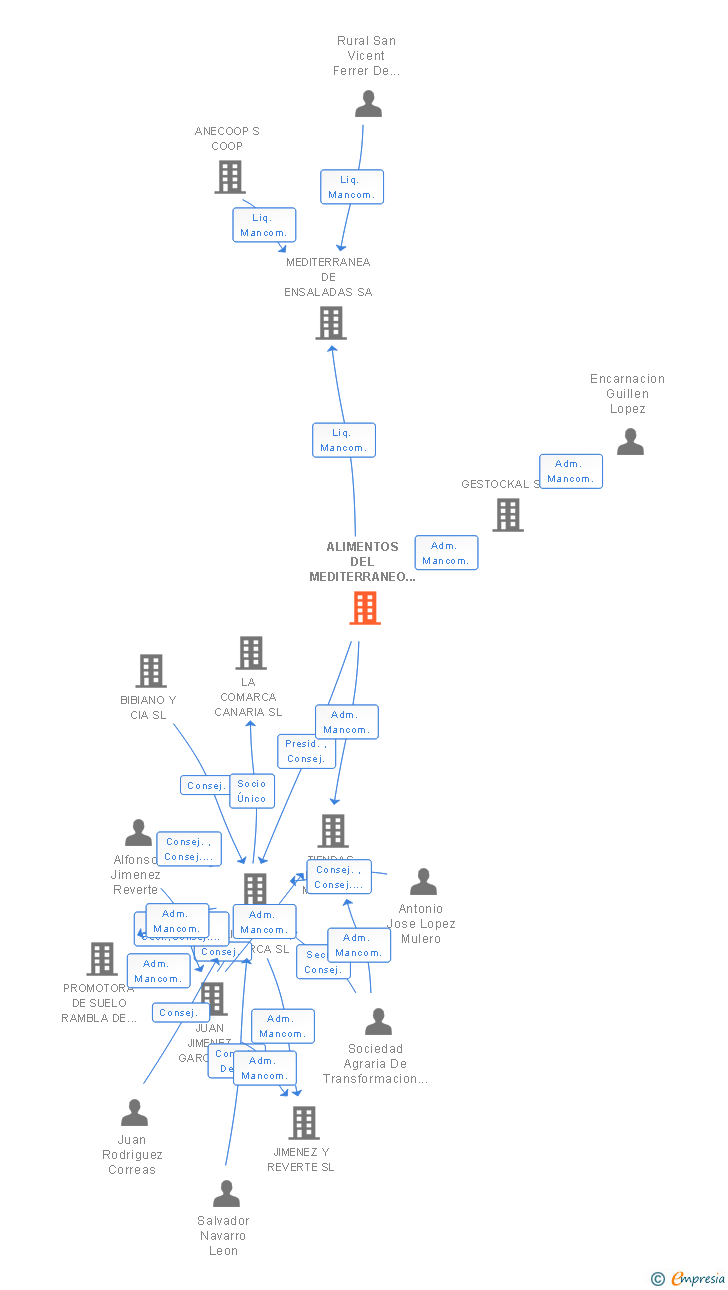 Vinculaciones societarias de ALIMENTOS DEL MEDITERRANEO COOP