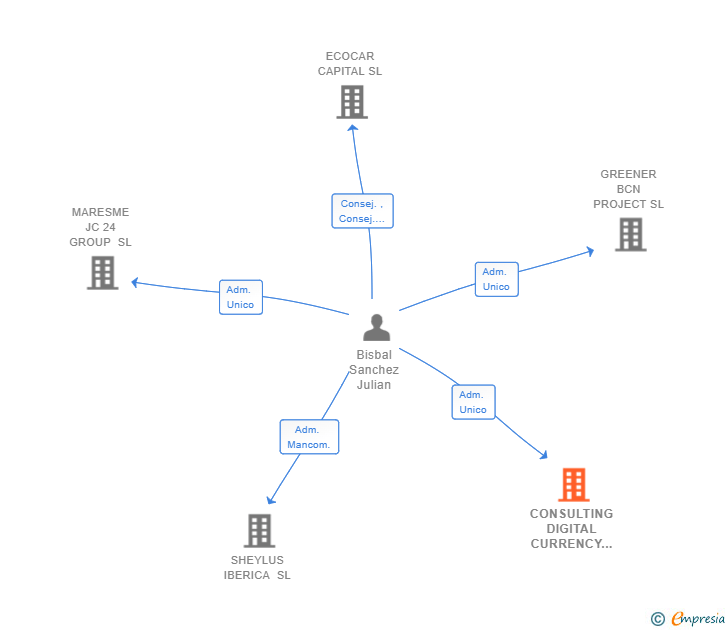 Vinculaciones societarias de CONSULTING DIGITAL CURRENCY SL