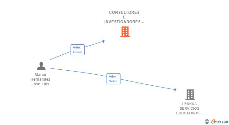 Vinculaciones societarias de CONSULTORES E INVESTIGADORES DE ADMINISTRACION SL
