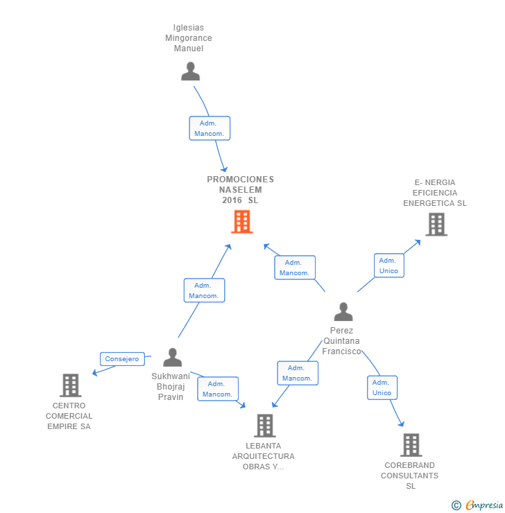 Vinculaciones societarias de PROMOCIONES NASELEM 2016 SL