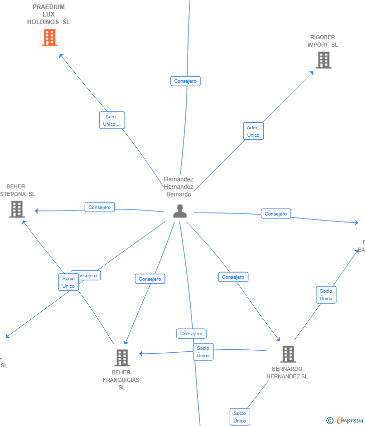Vinculaciones societarias de PRAEDIUM LUX HOLDINGS SL