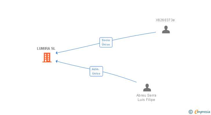 Vinculaciones societarias de LUMIRA SL