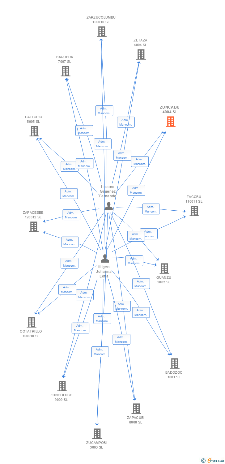 Vinculaciones societarias de ZUNCABU 4004 SL